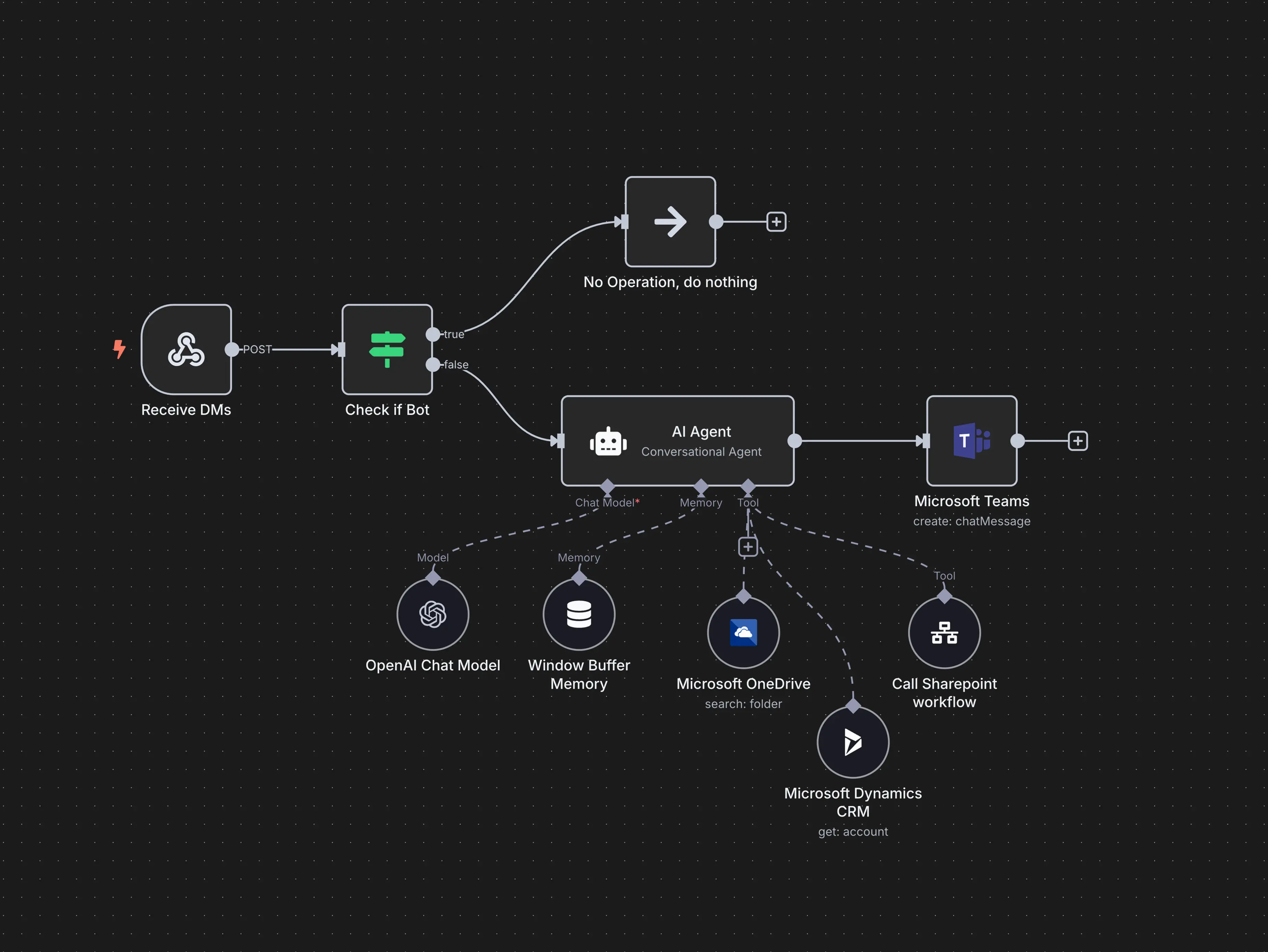 IT Ops AI Agent Workflow
